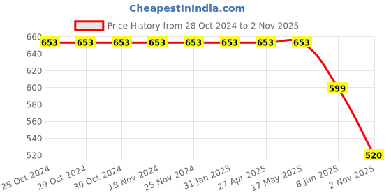 firstcry.com Cutecumber Full Sleeves Striped & Floral Printed Top - Peach cutecumber Price History Graph from 28 Oct 2024 to 2 Nov 2025
