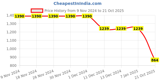 firstcry.com Cutecumber Full Sleeves Tartan Checked Shift Dress - Black cutecumber Price History Graph from 9 Nov 2024 to 21 Oct 2025