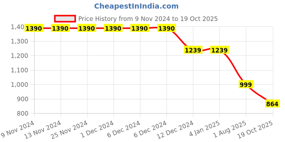 firstcry.com Cutecumber Full Sleeves Tartan Checked Shift Dress - Black cutecumber Price History Graph from 9 Nov 2024 to 19 Oct 2025