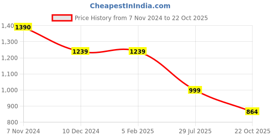 firstcry.com Cutecumber Full Sleeves Tartan Checked Shift Dress - Black cutecumber Price History Graph from 7 Nov 2024 to 22 Oct 2025