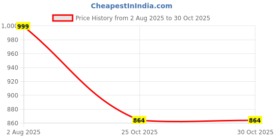 firstcry.com Cutecumber Full Sleeves Tartan Checked Shift Dress - Black cutecumber Price History Graph from 2 Aug 2025 to 29 Oct 2025