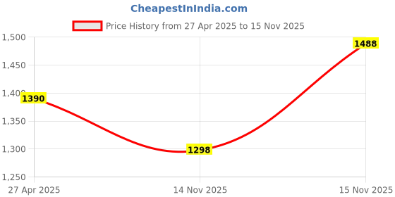 firstcry.com Cutecumber Fur Detailed Dress With Full Sleeves Checked Long Jacket - Yellow cutecumber Price History Graph from 27 Apr 2025 to 15 Nov 2025