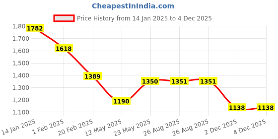 firstcry.com Cutecumber Georgette Three Fourth Sleeves Flower Applique Detailed A Line Dress - Peach cutecumber Price History Graph from 14 Jan 2025 to 4 Dec 2025