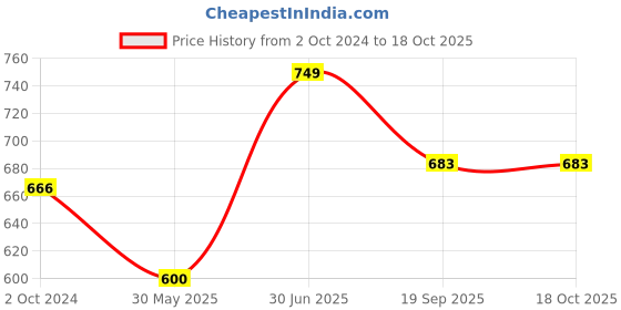 firstcry.com Cutecumber Half Sleeves Frill Neck Line Detailed Balanced Striped & Polka Dot Printed Cold Shoulder Jumpsuit - Red cutecumber Price History Graph from 2 Oct 2024 to 18 Oct 2025