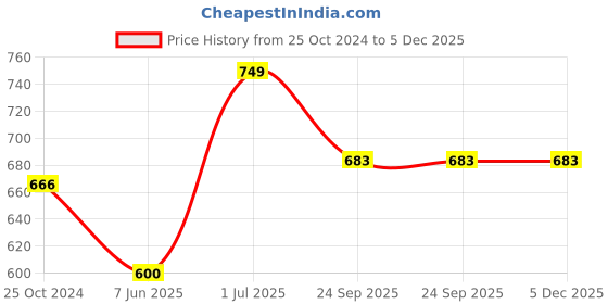 firstcry.com Cutecumber Half Sleeves Frill Neck Line Detailed Balanced Striped & Polka Dot Printed Cold Shoulder Jumpsuit - Red cutecumber Price History Graph from 25 Oct 2024 to 5 Dec 2025