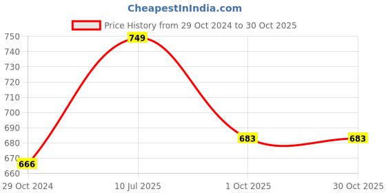 firstcry.com Cutecumber Half Sleeves Frill Neck Line Detailed Balanced Striped & Polka Dot Printed Cold Shoulder Jumpsuit - Red cutecumber Price History Graph from 29 Oct 2024 to 30 Oct 2025