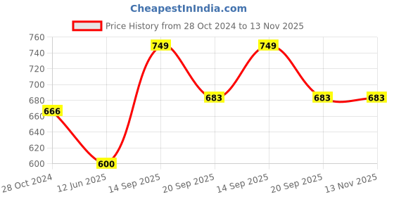 firstcry.com Cutecumber Half Sleeves Frill Neck Line Detailed Balanced Striped & Polka Dot Printed Cold Shoulder Jumpsuit - Red cutecumber Price History Graph from 28 Oct 2024 to 13 Nov 2025