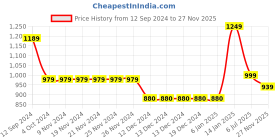 firstcry.com Cutecumber Half Sleeves Seamless Shimmer Roses Printed Fit & Flare Cold Shoulder Dress - Pink cutecumber Price History Graph from 12 Sep 2024 to 27 Nov 2025