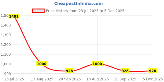 firstcry.com Cutecumber Knit Sleeveless Sequins Embellished & Ruffle Detailed Shift Dress - Maroon cutecumber Price History Graph from 23 Jul 2025 to 5 Dec 2025