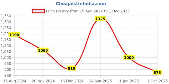 firstcry.com Cutecumber Knitted Shiny Half Sleeves Floral Applique Detailed Tennis Dress With Cap - Beige cutecumber Price History Graph from 15 Aug 2024 to 1 Dec 2025