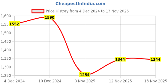 firstcry.com Cutecumber Leopard Printed Dress With Full Sleeves Shrug - Green cutecumber Price History Graph from 4 Dec 2024 to 12 Nov 2025