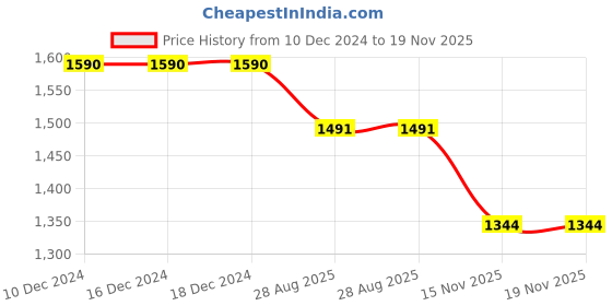 firstcry.com Cutecumber Leopard Printed Dress With Full Sleeves Shrug - Green cutecumber Price History Graph from 10 Dec 2024 to 19 Nov 2025