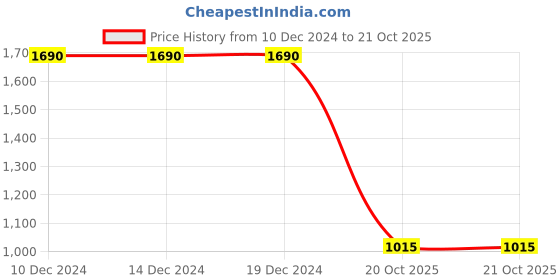 firstcry.com Cutecumber Leopard Printed Dress With Full Sleeves Shrug - Red cutecumber Price History Graph from 10 Dec 2024 to 20 Oct 2025
