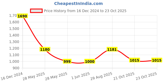 firstcry.com Cutecumber Leopard Printed Dress With Full Sleeves Shrug - Red cutecumber Price History Graph from 16 Dec 2024 to 23 Oct 2025
