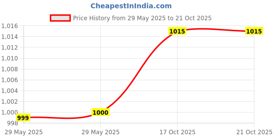 firstcry.com Cutecumber Leopard Printed Dress With Full Sleeves Shrug - Red cutecumber Price History Graph from 29 May 2025 to 19 Oct 2025