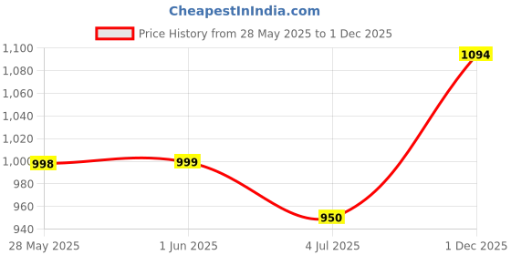 firstcry.com Cutecumber Net Cold Shoulder Sleeves Leopard Printed & Floral Applique Detailed Tiered Dress - Brown cutecumber Price History Graph from 28 May 2025 to 1 Dec 2025
