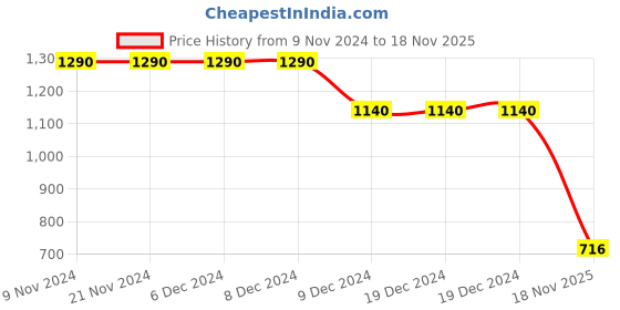 firstcry.com Cutecumber One Shoulder Half Sleeves  All Over Daisy Printed Shift  Dress Set - Pink cutecumber Price History Graph from 9 Nov 2024 to 18 Nov 2025