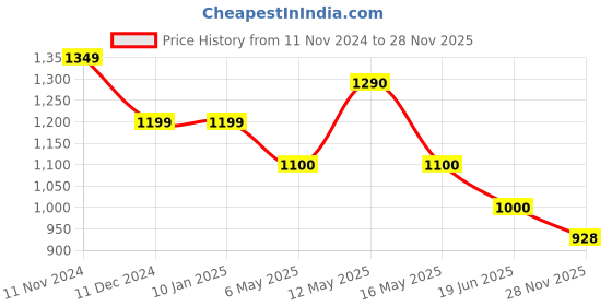 firstcry.com Cutecumber One Shoulder Sequin Bow Embellished Dress With Sling Bag - Black cutecumber Price History Graph from 11 Nov 2024 to 28 Nov 2025