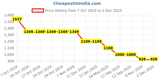 firstcry.com Cutecumber One Shoulder Sequin Bow Embellished Dress With Sling Bag - Black cutecumber Price History Graph from 7 Oct 2024 to 2 Dec 2025