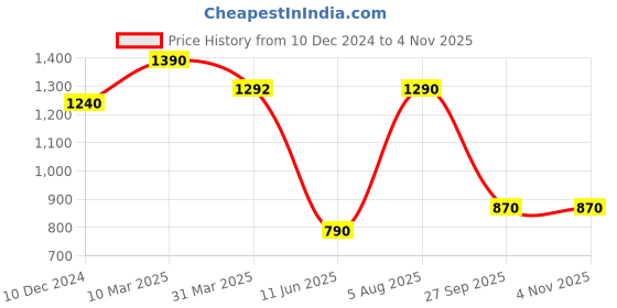 firstcry.com Cutecumber One Shoulder Sleeves Bow Applique Detailed Sequins Embellished Dress - Grey cutecumber Price History Graph from 10 Dec 2024 to 4 Nov 2025