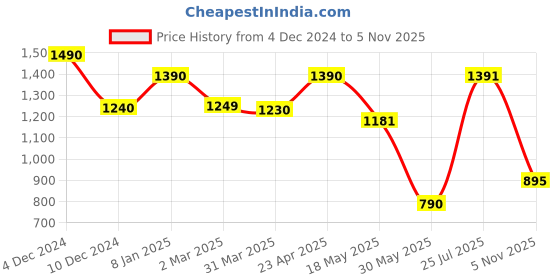 firstcry.com Cutecumber One Shoulder Sleeves Bow Applique Detailed Sequins Embellished Dress - Maroon cutecumber Price History Graph from 4 Dec 2024 to 5 Nov 2025