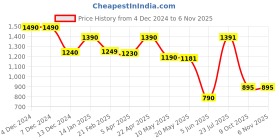 firstcry.com Cutecumber One Shoulder Sleeves Bow Applique Detailed Sequins Embellished Dress - Maroon cutecumber Price History Graph from 4 Dec 2024 to 6 Nov 2025