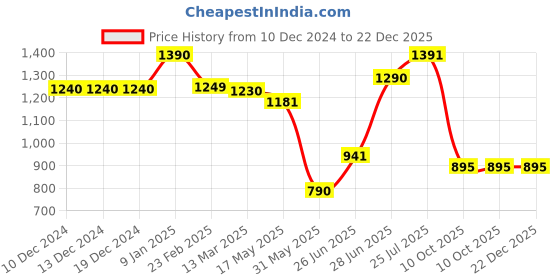 firstcry.com Cutecumber One Shoulder Sleeves Bow Applique Detailed Sequins Embellished Dress - Maroon cutecumber Price History Graph from 10 Dec 2024 to 22 Dec 2025