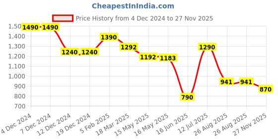 firstcry.com Cutecumber One Shoulder Sleeves Bow Applique Detailed Sequins Embellished Shimmered Dress - Navy Blue cutecumber Price History Graph from 4 Dec 2024 to 27 Nov 2025