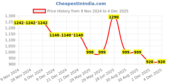 firstcry.com Cutecumber One   Shoulder Sleeves  Sequined Embellished Georgette Dress - Aqua cutecumber Price History Graph from 9 Nov 2024 to 3 Dec 2025