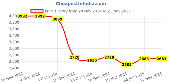 firstcry.com Cutecumber Organza Half Bell Sleeves Floral Embroidered & Sequins Embellished Lehenga Choli With Dupatta & Detachable Bag Set - Pink cutecumber Price History Graph from 28 Nov 2024 to 21 Nov 2025