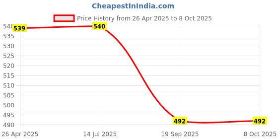 firstcry.com Cutecumber Pack Of 2 Floral & Striped Printed Shorts - Black & Fuchsia cutecumber Price History Graph from 26 Apr 2025 to 8 Oct 2025