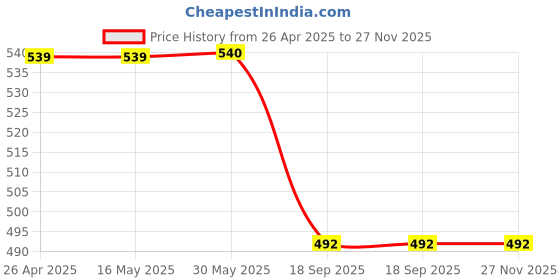 firstcry.com Cutecumber Pack Of 2 Floral & Striped Printed Shorts - Black & Fuchsia cutecumber Price History Graph from 26 Apr 2025 to 27 Nov 2025