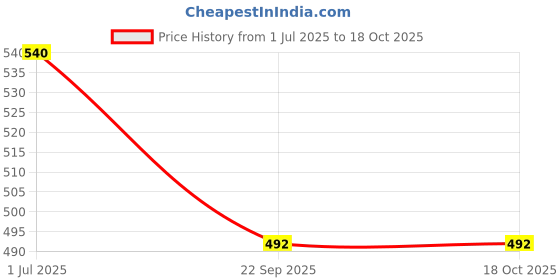 firstcry.com Cutecumber Pack Of 2 Floral & Striped Printed Shorts - Black & Fuchsia cutecumber Price History Graph from 1 Jul 2025 to 18 Oct 2025