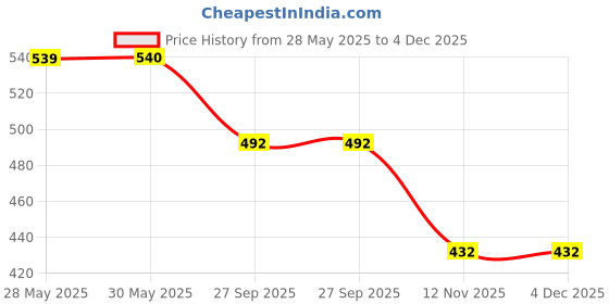 firstcry.com Cutecumber Pack Of 2 Floral Printed Shorts - Black & Red cutecumber Price History Graph from 28 May 2025 to 3 Dec 2025