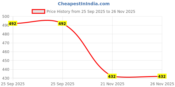 firstcry.com Cutecumber Pack Of 2 Floral Printed Shorts - Black & Red cutecumber Price History Graph from 25 Sep 2025 to 25 Nov 2025