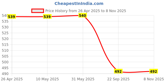 firstcry.com Cutecumber Pack Of 2 Floral Printed Shorts - Black & Yellow cutecumber Price History Graph from 26 Apr 2025 to 7 Nov 2025