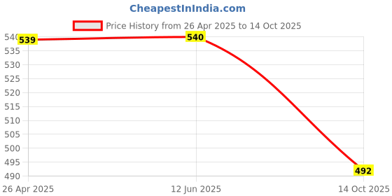 firstcry.com Cutecumber Pack Of 2 Floral Printed Shorts - Black & Yellow cutecumber Price History Graph from 26 Apr 2025 to 14 Oct 2025