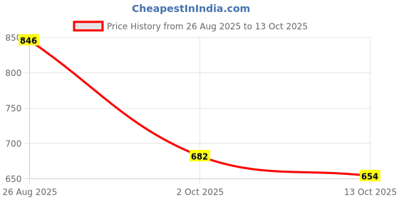 firstcry.com Cutecumber Partywear Embellished Shorts - Blue cutecumber Price History Graph from 26 Aug 2025 to 13 Oct 2025