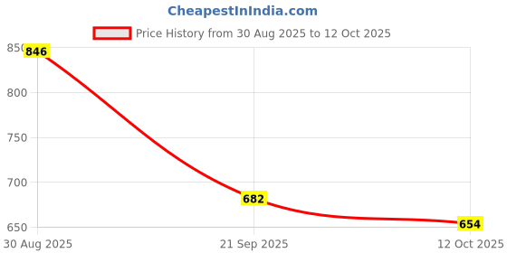 firstcry.com Cutecumber Partywear Embellished Shorts - Blue cutecumber Price History Graph from 30 Aug 2025 to 12 Oct 2025