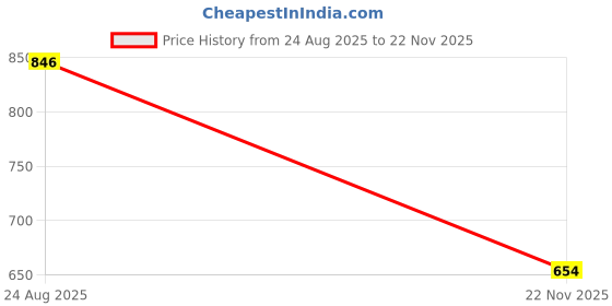 firstcry.com Cutecumber Partywear Embellished Shorts - Blue cutecumber Price History Graph from 24 Aug 2025 to 22 Nov 2025