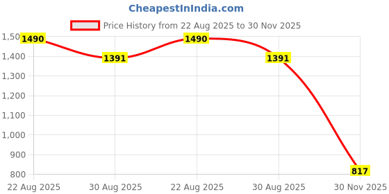 firstcry.com Cutecumber Polka Dots Printed & Floral Applique Detailed Dress With Full Sleeves Inner Top - Aqua Blue cutecumber Price History Graph from 22 Aug 2025 to 30 Nov 2025