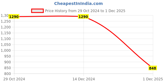 firstcry.com Cutecumber Polka Dots Printed & Lace Embellished Georgette Dress With Half Sleeves Floral Embroidered  Shrug - Navy Blue cutecumber Price History Graph from 29 Oct 2024 to 1 Dec 2025