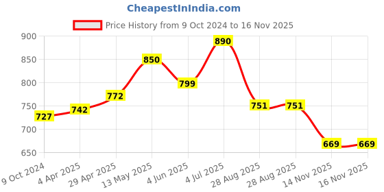 firstcry.com Cutecumber Rainbow Patch Detailed Warp Style Shorts - Blue cutecumber Price History Graph from 9 Oct 2024 to 14 Nov 2025