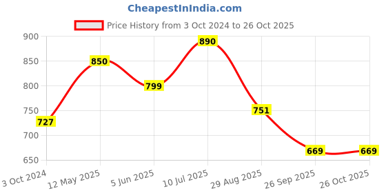 firstcry.com Cutecumber Rainbow Patch Detailed  Warp Style Shorts - Blue cutecumber Price History Graph from 3 Oct 2024 to 26 Oct 2025
