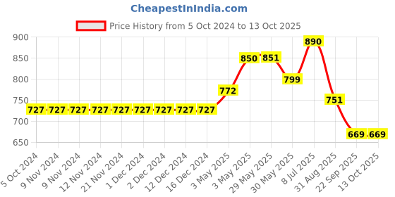 firstcry.com Cutecumber Rainbow Patch Detailed  Warp Style Shorts - Blue cutecumber Price History Graph from 5 Oct 2024 to 13 Oct 2025