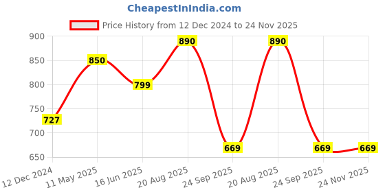 firstcry.com Cutecumber Rainbow Patch Detailed  Warp Style Shorts - Blue cutecumber Price History Graph from 12 Dec 2024 to 24 Nov 2025