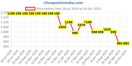 firstcry.com Cutecumber Sequin Patch Embellished Flared Jeans - Blue cutecumber Price History Graph from 28 Jul 2024 to 20 Oct 2025