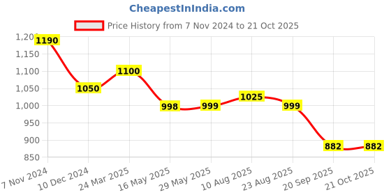 firstcry.com Cutecumber Sequin Patch Embellished Flared Jeans - Blue cutecumber Price History Graph from 7 Nov 2024 to 21 Oct 2025