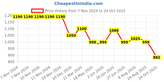 firstcry.com Cutecumber Sequin Patch Embellished Flared Jeans - Blue cutecumber Price History Graph from 7 Nov 2024 to 24 Oct 2025