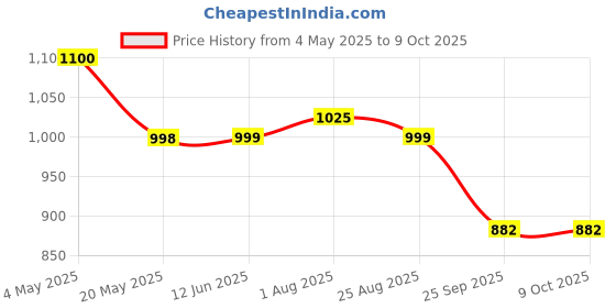 firstcry.com Cutecumber Sequin Patch Embellished Flared Jeans - Blue cutecumber Price History Graph from 4 May 2025 to 8 Oct 2025